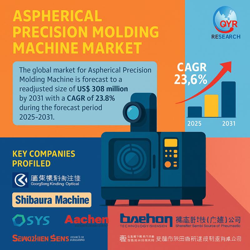 Aspherical Precision Molding Machine Market Set to Hit US$308M by 2031, Expanding 23.6% CAGR