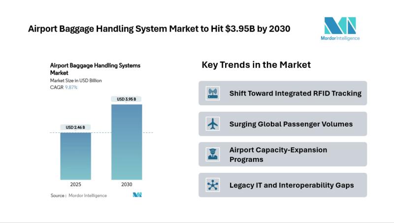 Airport Baggage Handling Systems Market Size & Trends | Mordor Intelligence