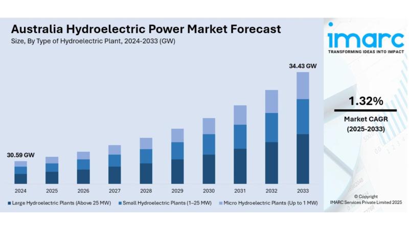 Australia Hydroelectric Power Market Size, Share, Trends | 2025-2033