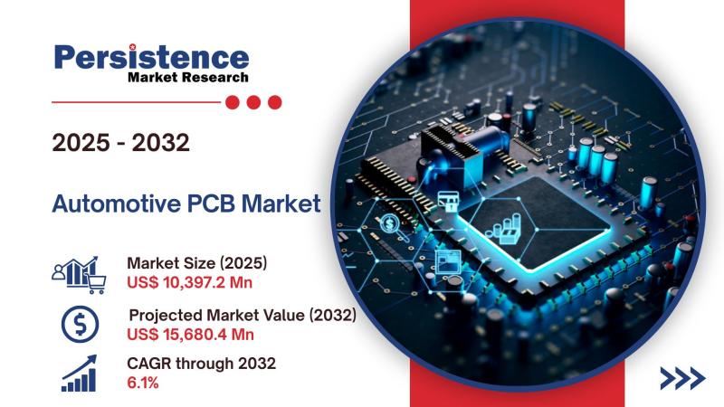 Global Automotive PCB Industry Set for Steady Growth, Expected to Hit US$ 15,680.4 Million by 2032 | 6.1% CAGR
