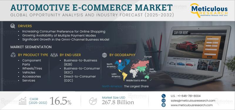 Automotive E-commerce Market Size, Share & Growth Trends (2025-2032)