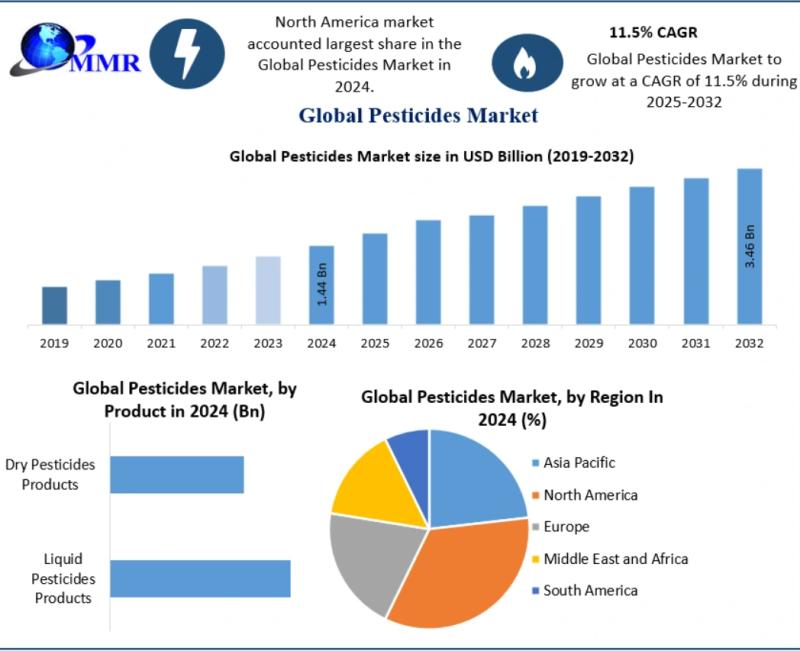 Pesticides Market to Reach USD 3.46 Billion by 2032, Driven by Growing Agricultural Productivity and Crop Protection Demand
