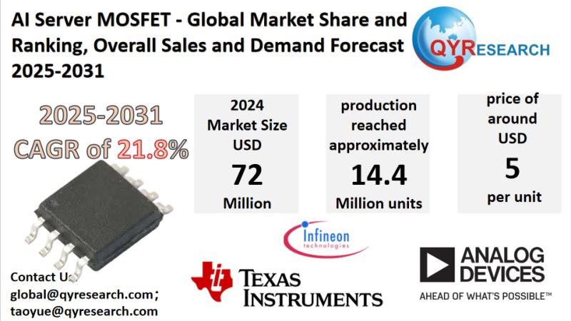 AI Server MOSFET Market Size, Trends, Growth: Global Forecast 2025-2031