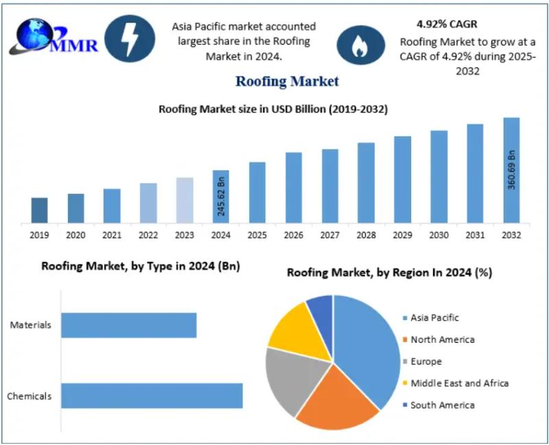 Roofing Market