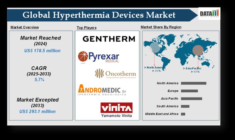 United States Hyperthermia Devices Market: Cancer Adjunct Therapy Growth - 2025-2033 | Leading Companies - Gentherm, Pyrexar Medical, Celsius42 Korea LTD, ONCOTHERM KFT.