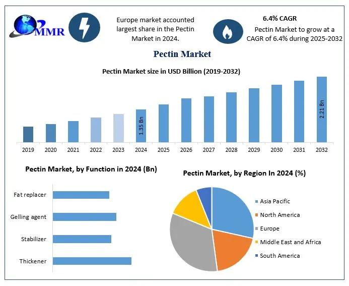 Pectin Market Growth To See Worldwide Massive Growth, COVID-19 Impact Analysis, Industry Trends