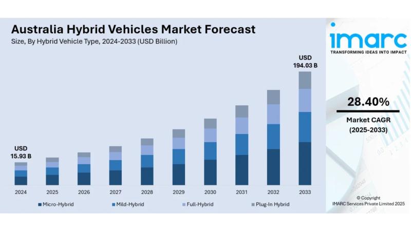 Australia Hybrid Vehicles Market