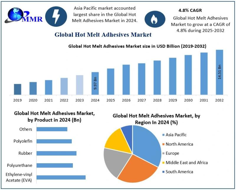 Hot Melt Adhesives Market to Reach USD 14.51 Billion by 2032, Growing at 4.8% CAGR