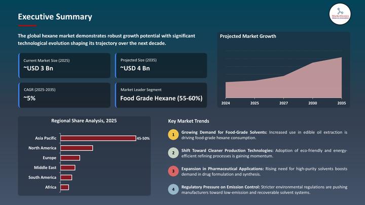 Hexane Market to Reach USD 4.3 Billion by 2035, Driven by Asia Pacific | Huntsman Corporation, GFS Chemicals, Inc.