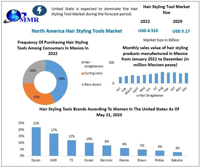 North America Hair Styling Tool Market Forecast to Hit USD 5.17 Billion by 2029, Expanding at 1.7% CAGR