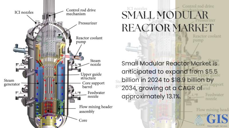 Small Modular Reactor Market Is Anticipated To Expand From $5.5 Billion In 2024 To $18.9 Billion By 2034