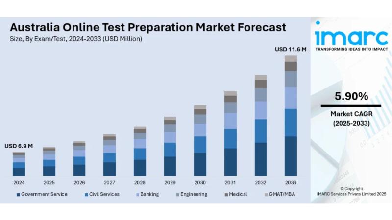 Australia Online Test Preparation Market Size, Share, Trends | 2025-2033