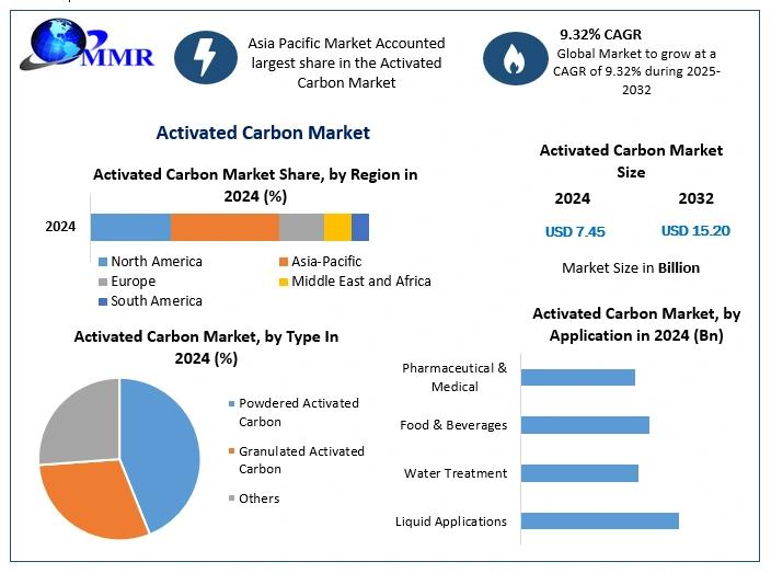 Activated Carbon Market Growth To See Worldwide Massive Growth, COVID-19 Impact Analysis, Industry Trends 2030.