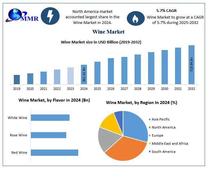 Wine Market to Reach USD 718.94 Billion by 2032, Growing at 5.7% CAGR - Driven by Premiumization and Expanding Online Sales