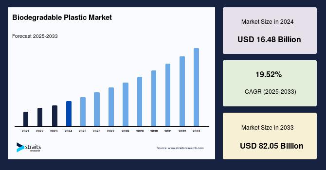 Biodegradable Plastic Market Forecast 2025-2033: Strong 19.52% CAGR Expected Amid Global Shift Toward Eco-Friendly Materials