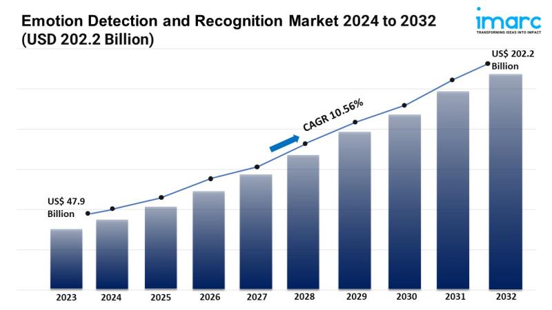 Emotion Detection and Recognition Market Size to Surpass USD