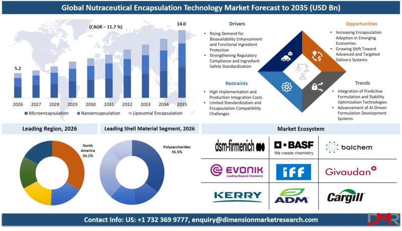 Nutraceutical Encapsulation Technology Market Size, Share, Trends & Outlook Report 2035