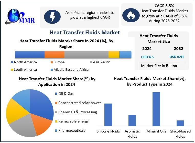 Heat Transfer Fluids Market to Reach USD 6.91 Billion by 2032, Growing at 5.5% CAGR