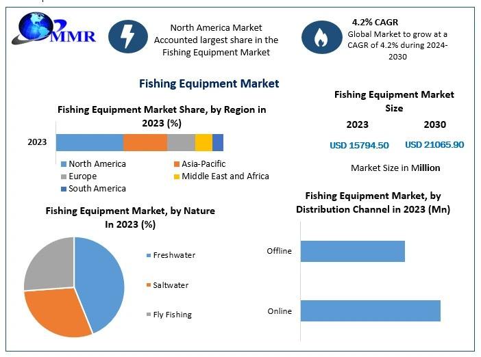 Fishing Equipment Market Forecast to Hit USD 21,065.90 Million by 2030, Expanding at 4.2% CAGR