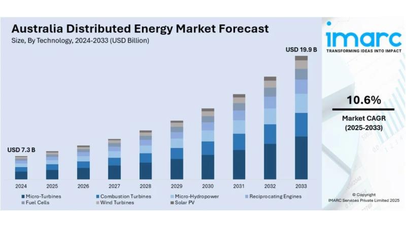 Australia Distributed Energy Market Projected to Reach USD 19.9 Billion by 2033