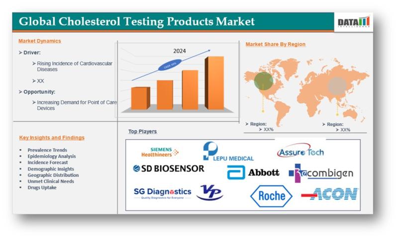 United States Cholesterol Testing Products: CVD Risk Assessment & POC Growth - 2025-2033 | Leading Keyplayers - Abbott Laboratories, F. Hoffmann-La Roche AG, Siemens Healthineers GmbH, ACON Laboratories Inc.