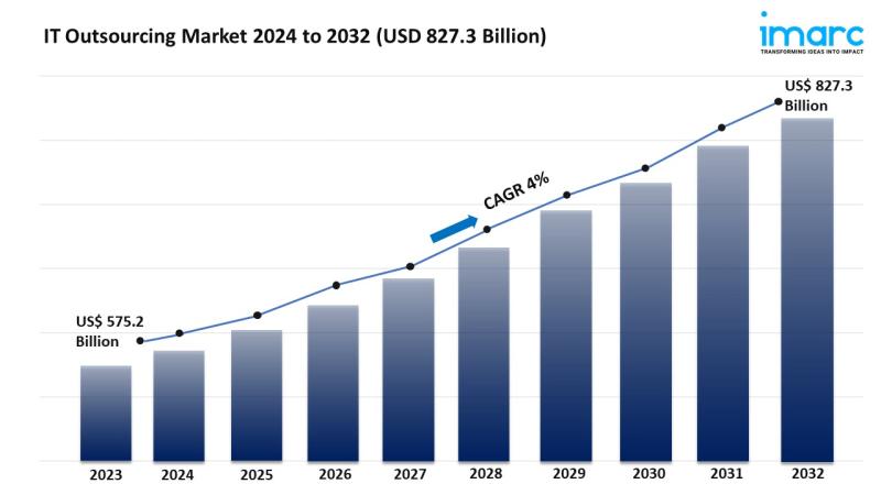 IT Outsourcing Market Set to Surge to USD 827.3 Billion by 2032 at
