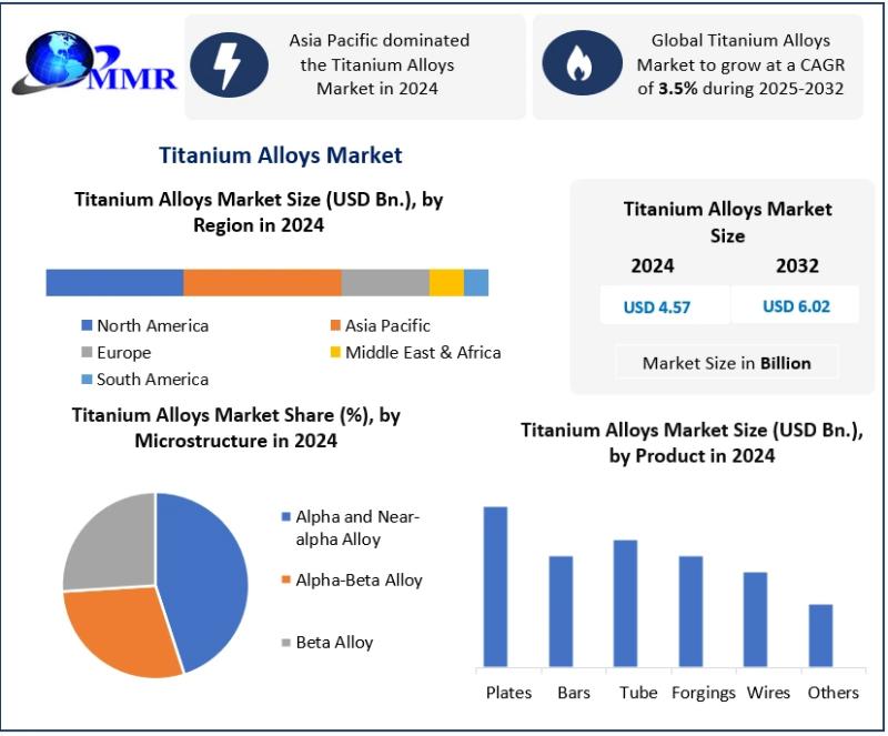 Titanium Alloys Market Growth Exclusive Study on Upcoming Trends and Growth Opportunities