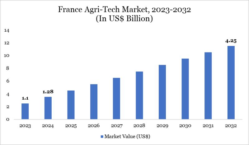 France Agri-Tech Market worth $4.25 billion by 2032 - Exclusive Report by DatamIntelligence