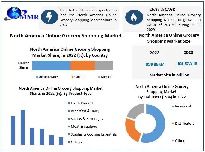 North America Online Grocery Shopping Market Forecast to Hit USD 523.15 Billion by 2029, Expanding at 26.87% CAGR