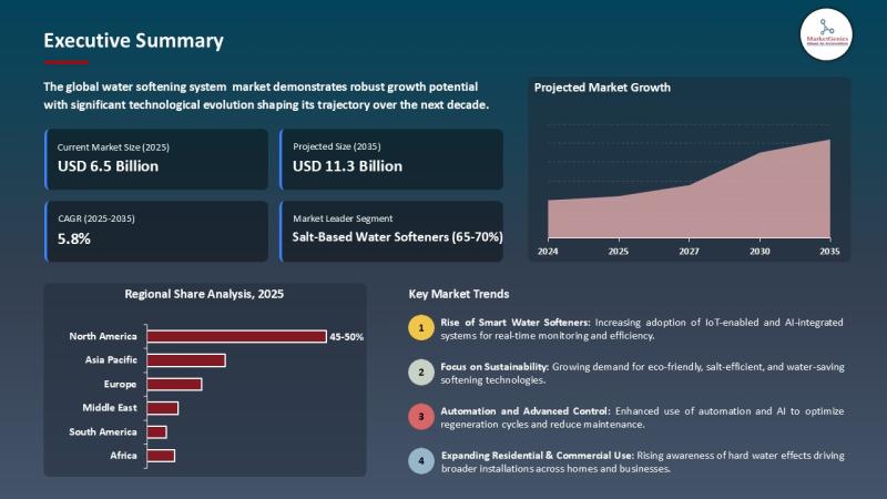 Water Softening System Market to Reach USD 11.3 Billion by 2035, Driven by Smart, Connected Softeners and Hybrid Technologies