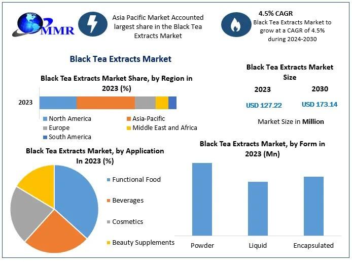 Black Tea Extracts Market Forecast to Hit USD 173.14 Million by 2030, Expanding at 4.5% CAGR