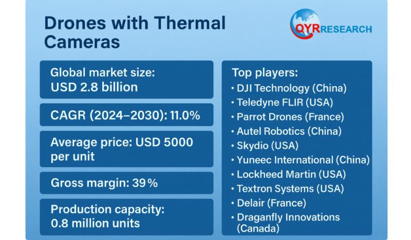 Global and U.S. Drones with Thermal Cameras Market Report, Published by QY Research.