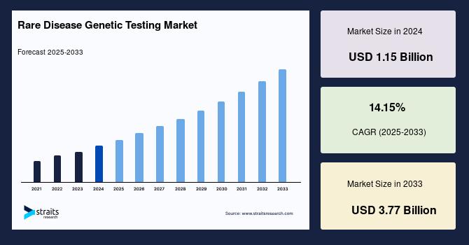 Rare Disease Genetic Testing Market Size Expected to Reach USD 3.77 Billion by 2033, Driven by Precision Medicine and Genomic Innovations