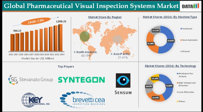 United States Pharmaceutical Visual Inspection Systems Market to hit US$ 1,898.23 Million by 2033