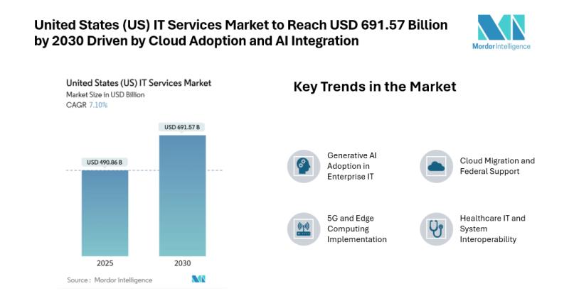 United States (US) IT Services Market to Reach USD 691.57 Billion by 2030 Driven by Cloud Adoption and AI Integration