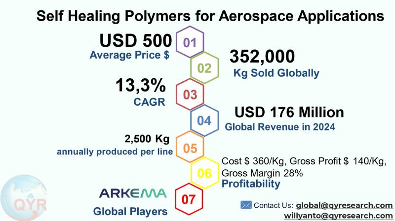 Self-Healing Polymers for Aerospace Market to Reach CAGR 13,3% by 2031 Top 10 Company Globally