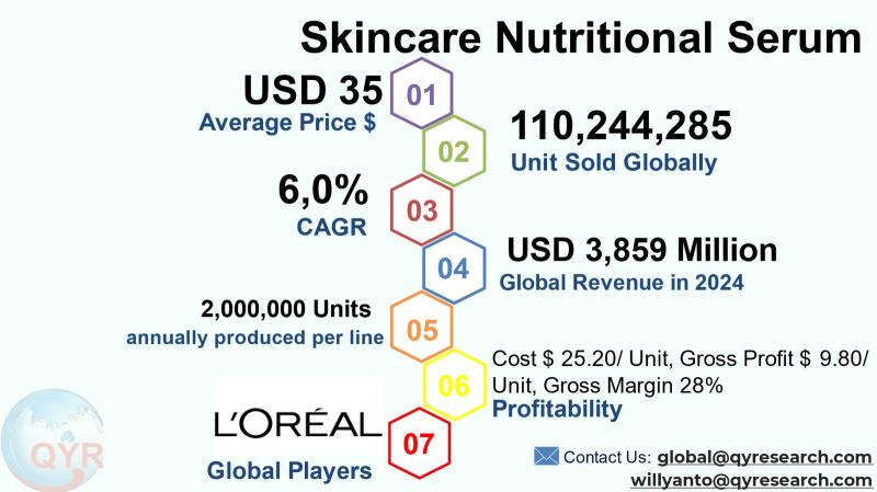 Skincare Nutritional Serum Market to Reach USD 5,790 Million by 2031 Top 20 Company Globally