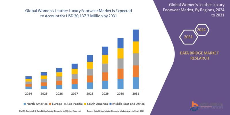 Women's leather luxury footwear market was valued at USD 18,524.3 million in 2023 and is expected to reach the value of USD 30,137