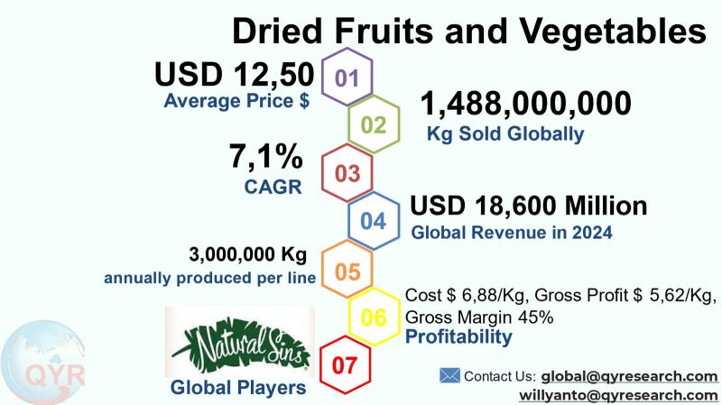 Dried Fruits and Vegetables Market to Reach USD 30,063 Million by 2031 Top 10 Company Globally