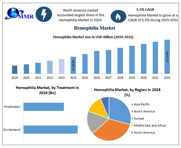 Hemophilia Market Poised to Reach USD 21.24 Billion by 2032 at 5.5 % CAGR - Hemophilia Market Forecast Highlights Key Therapeutic Trends