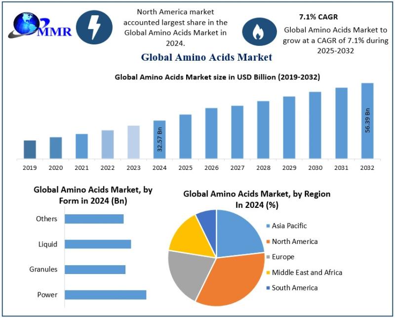 Amino Acids Market to Reach USD 56.39 Billion by 2032 at 7.1% CAGR, Driven by Rising Demand in Food, Feed, and Pharmaceuticals