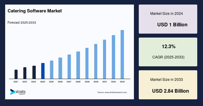 Catering Software Market Size