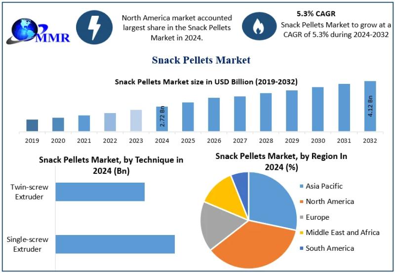 Snack Pellets Market Trends, Size, Share, Growth Opportunities, and Emerging Technologies