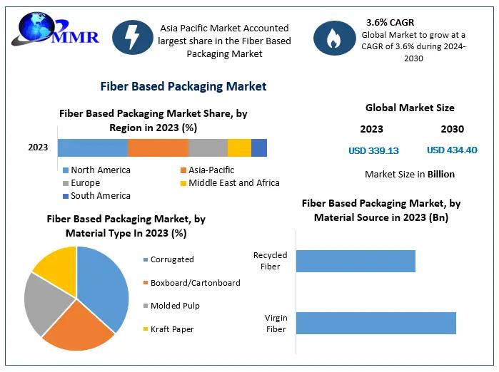 Fiber Based Packaging Market Report, Size with Growth Research ,Comprehensive Insights