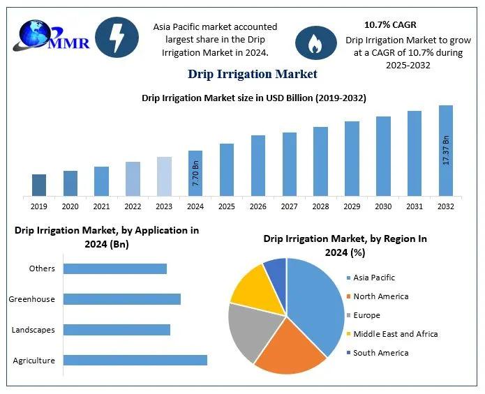 Drip Irrigation Market Forecast to Reach USD 17.37 Billion by 2032 at CAGR 10.7% - Drip Irrigation Systems Growth Outlook