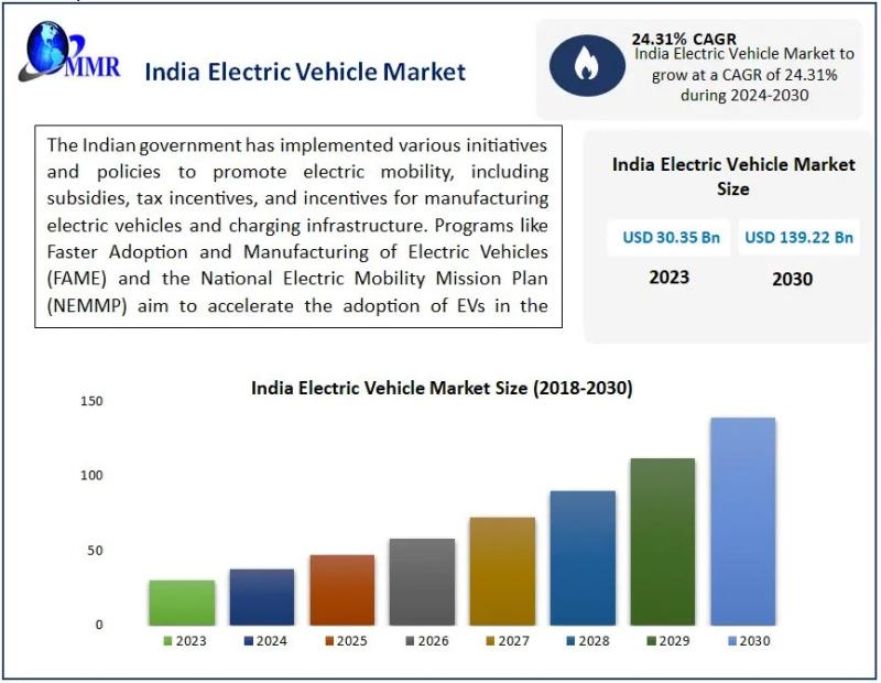 India Electric Vehicle Market Outlook and Future Growth Trends: Projected to Grow at 24.31% CAGR, Reaching USD 139.22 Billion by 2030