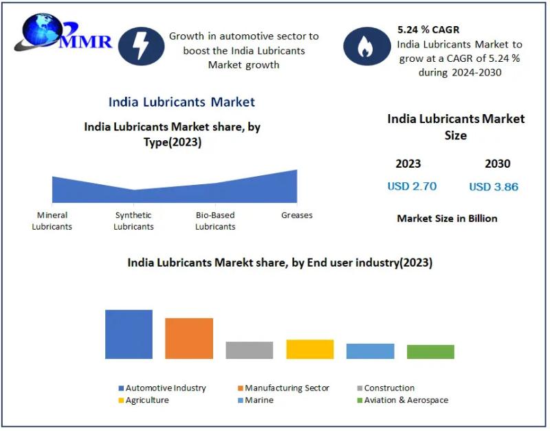 India Lubricants Market to Reach 3.86 Billion Liters by 2030, Growing at 5.24% CAGR Driven by Automotive and Industrial Demand