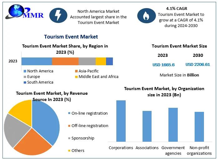 Tourism Event Market Insights on Scope and Growing Demands 2030.