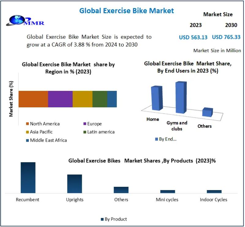 Exercise Bike Market Business Strategies, Revenue and Growth Rate Upto 2030.