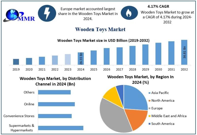 Wooden Toys Market Dynamics and Key Growth Drivers: Influenced by Sustainability, Safety Standards, and Educational Value Amidst a USD 26.55 Billion Market